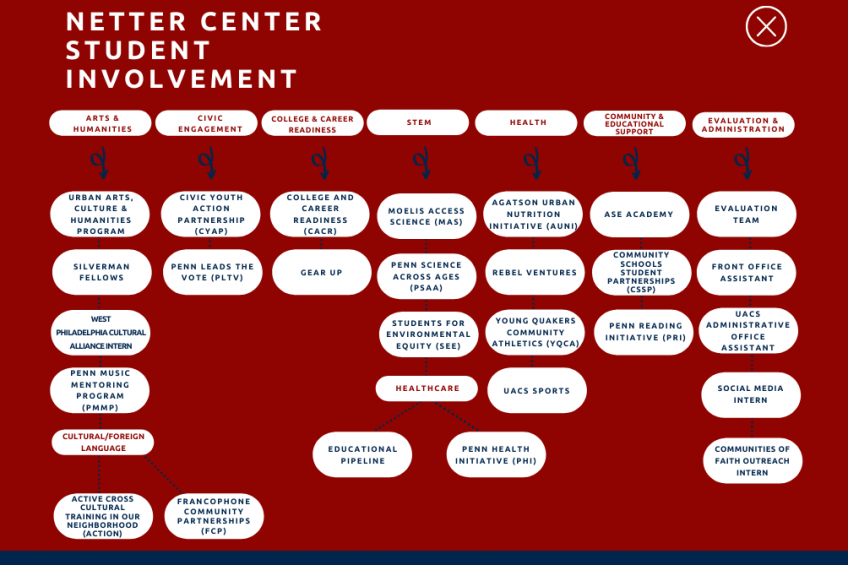 Chart of activities - white ovals on red background