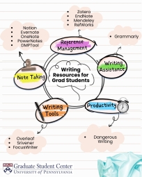 Chart displaying the writing tools described in this post, arranged by category.